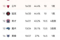 lol战绩查询-浙江队取得连胜，霸占赛季排行榜前列