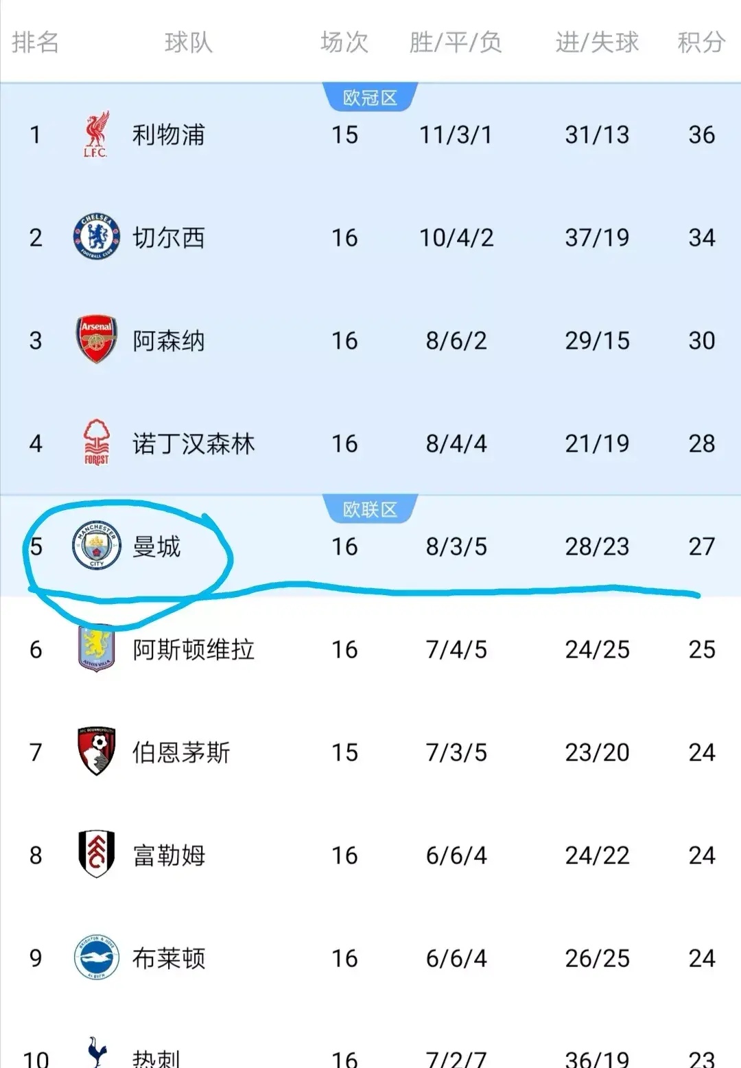 曼城客场逆转维拉，领跑积分榜的简单介绍