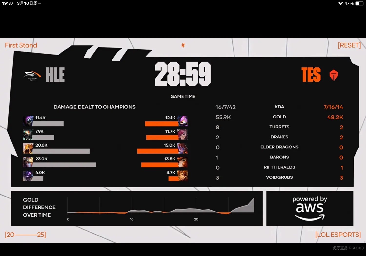 HLE绝杀EG，Faker打出惊人五杀八强赛3:2（釜山）