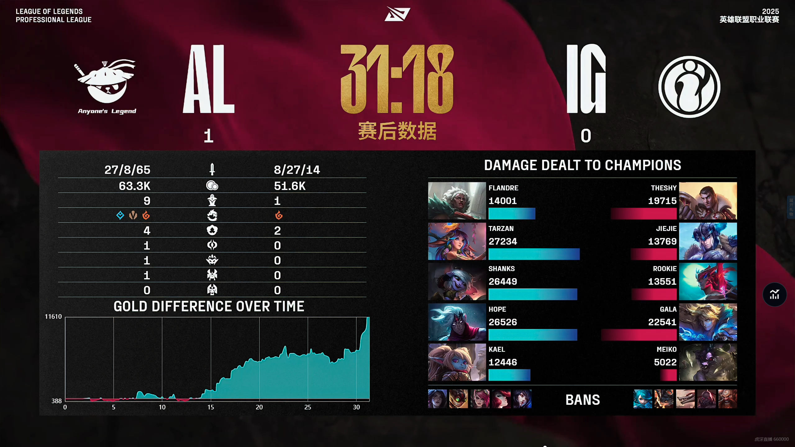 包含C9险胜FNC,Knight拿下关键大龙顶尖较量全球总决赛,强势挺进下一轮的词条 包含C9险胜FNC,Knight拿下关键大龙顶尖较量全球总决赛,强势挺进下一轮的词条